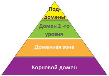 уровни доменных имен